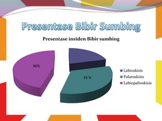 Presentase insiden Bibir sumbing
Labioskisis
Palatoskisis
Labiopaltoskisis
33 %
46%
 