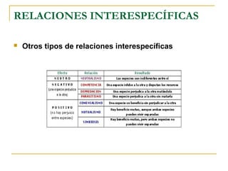 RELACIONES INTERESPECÍFICAS

   Otros tipos de relaciones interespecíficas
 