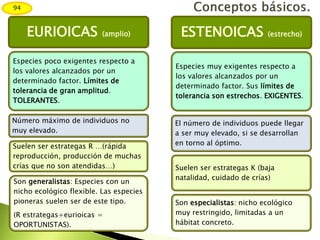 94
EURIOICAS (amplio)
Especies poco exigentes respecto a
los valores alcanzados por un
determinado factor. Límites de
tolerancia de gran amplitud.
TOLERANTES.
Número máximo de individuos no
muy elevado.
Suelen ser estrategas R …(rápida
reproducción, producción de muchas
crías que no son atendidas…)
Son generalistas: Especies con un
nicho ecológico flexible. Las especies
pioneras suelen ser de este tipo.
(R estrategas+eurioicas =
OPORTUNISTAS).
ESTENOICAS (estrecho)
Especies muy exigentes respecto a
los valores alcanzados por un
determinado factor. Sus límites de
tolerancia son estrechos. EXIGENTES.
El número de individuos puede llegar
a ser muy elevado, si se desarrollan
en torno al óptimo.
Suelen ser estrategas K (baja
natalidad, cuidado de crías)
Son especialistas: nicho ecológico
muy restringido, limitadas a un
hábitat concreto.
 