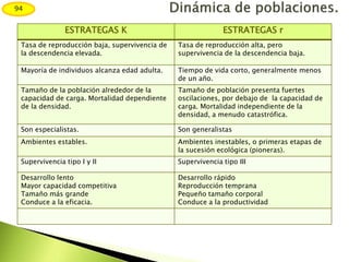ESTRATEGAS K ESTRATEGAS r
Tasa de reproducción baja, supervivencia de
la descendencia elevada.
Tasa de reproducción alta, pero
supervivencia de la descendencia baja.
Mayoría de individuos alcanza edad adulta. Tiempo de vida corto, generalmente menos
de un año.
Tamaño de la población alrededor de la
capacidad de carga. Mortalidad dependiente
de la densidad.
Tamaño de población presenta fuertes
oscilaciones, por debajo de la capacidad de
carga. Mortalidad independiente de la
densidad, a menudo catastrófica.
Son especialistas. Son generalistas
Ambientes estables. Ambientes inestables, o primeras etapas de
la sucesión ecológica (pioneras).
Supervivencia tipo I y II Supervivencia tipo III
Desarrollo lento
Mayor capacidad competitiva
Tamaño más grande
Conduce a la eficacia.
Desarrollo rápido
Reproducción temprana
Pequeño tamaño corporal
Conduce a la productividad
94
 