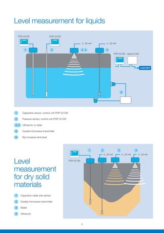 Level measurement for liquids
Level
measurement
for dry solid
materials
1
1 2 3 4
5
6
2 3 4
POP-22 EXI
POP-22 EXI
POP-22 EXI
POP-22 EXI Labcom 200
4...20 mA 4...20 mA
4...20 mA4...20 mA 4...20 mA
1	 Capacitive sensor, control unit POP-22 EXI
2	 Pressure sensor, control unit POP-22 EXI
3, 4	 Ultrasonic or radar
5	 Guided microwave transmitter
6	 Non-invasive tank level
1	 Capacitive cable wire sensor
2 	 Guided microwave transmitter
3	Radar
4	Ultrasonic
4
 