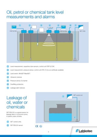 Oil, petrol or chemical tank level
measurements and alarms
Leakage of
oil, water or
chemicals
1 32 4 5 6 7
1
2
POP-22 EXI POP-22 EXI SET-1000
SET control unit
4...20 mA
1	 Level measurement, capacitive tube sensors, control unit POP-22 EXI
2	 Level measurement, pressure sensor, control unit DTA-10 (no ex-certificate available)
3	 Level switch, MiniSET/MaxiSET
4 	 Ultrasonic devices
5 	 Pressure sensor, Ex-barrier
6 	 Overfilling protectors
7 	 Leakage alarm devices
1	 SET control units
2	 SET/OELO2 sensor
SET/OELO2 is a special sensor for
leakage alarm in oil burner rooms,
in basins under oil tanks.
5
 