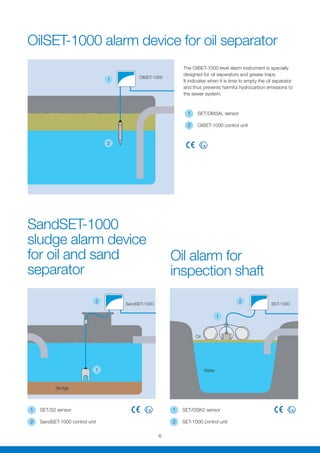 OilSET-1000 alarm device for oil separator
SandSET-1000
sludge alarm device
for oil and sand
separator
Oil alarm for
inspection shaft
1
1
1
2 2
2
OIlSET-1000
SandSET-1000
Sludge
1	 SET/DM3AL sensor
2	 OilSET-1000 control unit
1	 SET/S2 sensor
2	 SandSET-1000 control unit
1	 SET/OSK2 sensor
2	 SET-1000 control unit
The OilSET-1000 level alarm instrument is specially
designed for oil separators and grease traps.
It indicates when it is time to empty the oil separator
and thus prevents harmful hydrocarbon emissions to
the sewer system.
SET-1000
Oil
Water
6
 