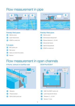 Flow measurement in pipe
Flow measurement in open channels
Partially filled pipes
V-flume, venture or overflow weir OCM Pro/OCM F
Full pipes
Partially filled pipes
1	 Velocity sensor
2	 Level measurement
3	 OCM Pro control unit
1a	Ultrasonic
1b	 Pressure sensor
2	 POP-22 EXI control unit
1	 OMC Pro/OCM F control unit
2a	 Level measurement device
2b	 Ultrasonic, 4... 20 mA
3	 Sensors 1-3 pcs
4	 NFP control unit
5	 Pipe sensor
6	 Clamp-on transit time device
7	Sensors
1	 Velocity sensor
2a	 External level measurement
2b	 External ultrasonic 4...20 mA
2c	 Velocity level sensor
2d	 Velocity level pressure
3	 OCM Pro control unit
POP-22 EXI
OCM Pro OCM Pro
4...20 mA
4...20 mA
2
2
1
1
1
3
3
2b
2c 2d
5
7
3 4 6
2a1a
1b 2b
2a
Ultra 3
OCM Pro
OCM F
8
 