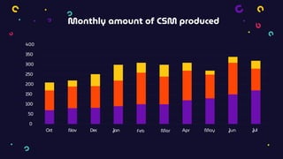 Monthly amount of CSM produced
400
350
300
250
200
150
100
50
0
Oct Nov Jun Jul
Dec Jan Feb Apr May
Mar
 
