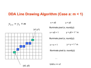 DDA Line Drawing Algorithm (Case a: m < 1)
(x0, y0)
x = x0 + 1 y = y0 + 1 * m
Illuminate pixel (x, round(y))
x = x + 1 y = y + 1 * m
Illuminate pixel (x, round(y))
…
Until x == x1
(x1,y1)
x = x0 y = y0
Illuminate pixel (x, round(y))
myy kk +=+1
 