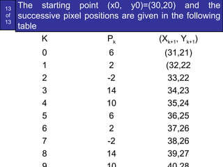 13
of
13
The starting point (x0, y0)=(30,20) and the
successive pixel positions are given in the following
table
K Pk (Xk+1, Yk+1)
0 6 (31,21)
1 2 (32,22
2 -2 33,22
3 14 34,23
4 10 35,24
5 6 36,25
6 2 37,26
7 -2 38,26
8 14 39,27
 