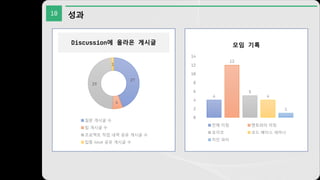 10 성과
27
4
29
1
질문 게시글 수
팁 게시글 수
프로젝트 작업 내역 공유 게시글 수
집중 issue 공유 게시글 수
4
12
5
4
1
0
2
4
6
8
10
12
14
전체 미팅 멘토와의 미팅
모각코 코드 베이스 세미나
치킨 파티
Discussion에 올라온 게시글 모임 기록
 