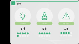 11 성과
기능제안 기능추가 버그발견
6개 5개 4개
 