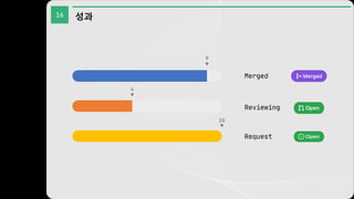 16 성과
4
9
10
Merged
Reviewing
Request
 