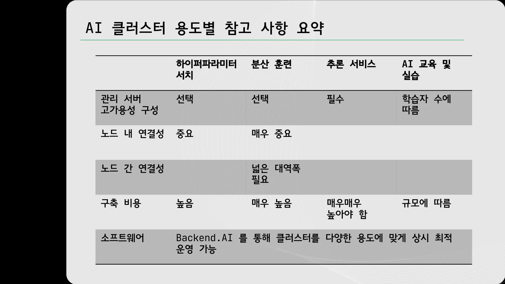 AI 클러스터 용도별 참고 사항 요약
하이퍼파라미터
서치
분산 훈련 추론 서비스 AI 교육 및
실습
관리 서버
고가용성 구성
선택 선택 필수 학습자 수에
따름
노드 내 연결성 중요 매우 중요
노드 간 연결성 넓은 대역폭
필요
구축 비용 높음 매우 높음 매우매우
높아야 함
규모에 따름
소프트웨어 Backend.AI 를 통해 클러스터를 다양한 용도에 맞게 상시 최적
운영 가능
 