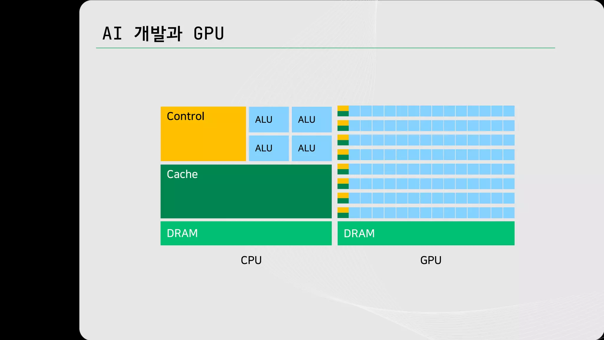 AI 개발과 GPU
DRAM
Cache
Control
ALU
ALU ALU
ALU
CPU GPU
DRAM
DRAM
 