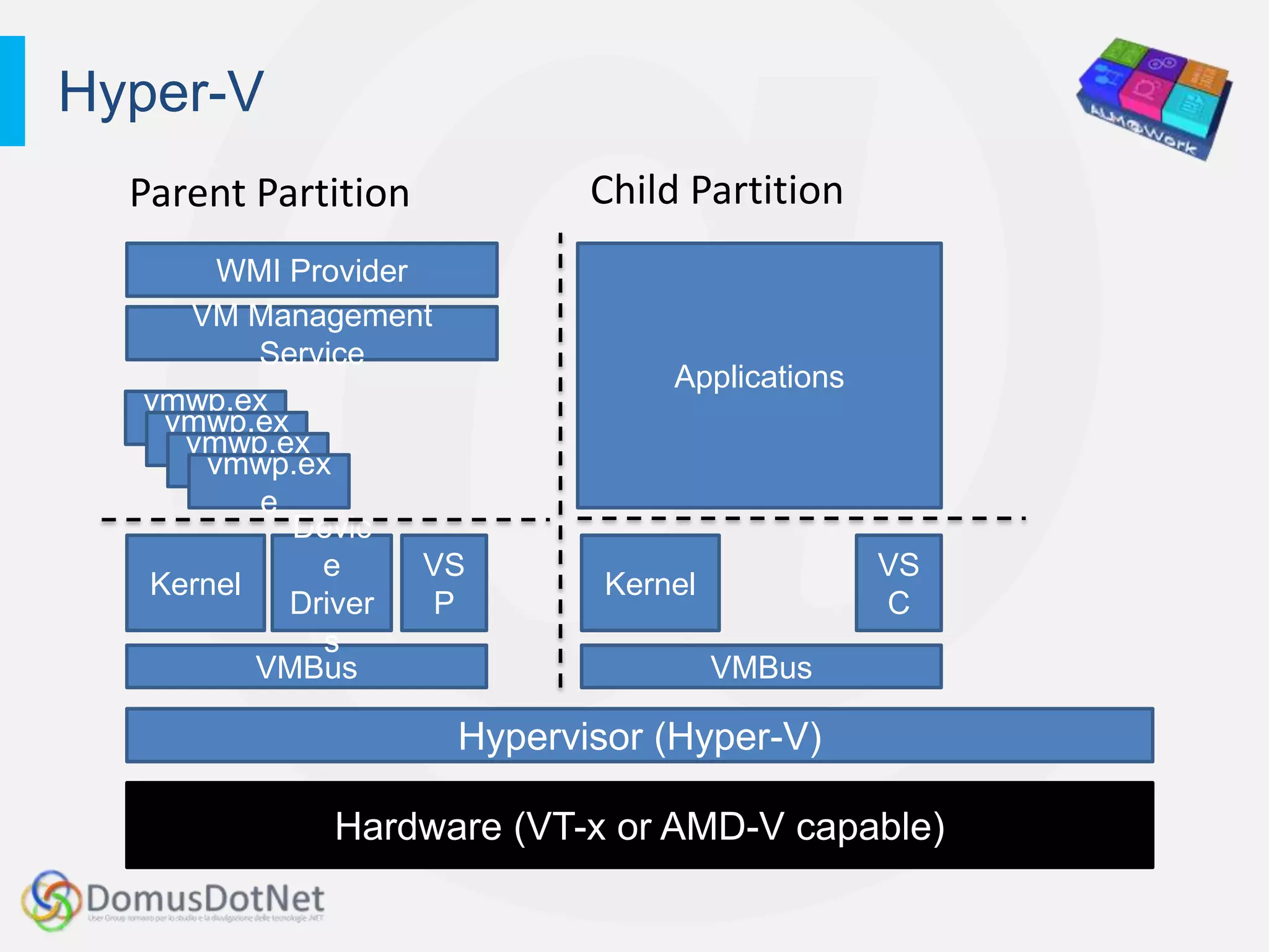 Hyper-V
  Parent Partition          Child Partition
       WMI Provider
    VM Management
           Service
                                 Applications
  vmwp.ex
   vmwp.ex
     e
    vmwp.ex
       e
      vmwp.ex
         e
           e
             Devic
               e    VS                          VS
  Kernel                     Kernel
             Driver  P                          C
               s
          VMBus                       VMBus

                     Hypervisor (Hyper-V)

             Hardware (VT-x or AMD-V capable)
 