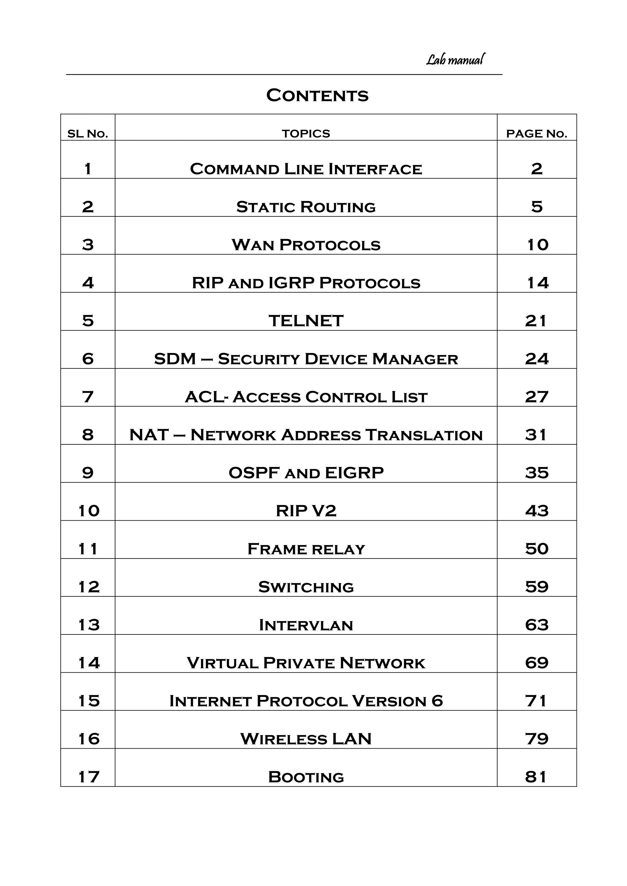 Lab manual
Contents
SL No. TOPICS PAGE No.
1 Command Line Interface 2
2 Static Routing 5
3 Wan Protocols 10
4 RIP and IGRP Protocols 14
5 TELNET 21
6 SDM – Security Device Manager 24
7 ACL- Access Control List 27
8 NAT – Network Address Translation 31
9 OSPF and EIGRP 35
10 RIP V2 43
11 Frame relay 50
12 Switching 59
13 Intervlan 63
14 Virtual Private Network 69
15 Internet Protocol Version 6 71
16 Wireless LAN 79
17 Booting 81
 