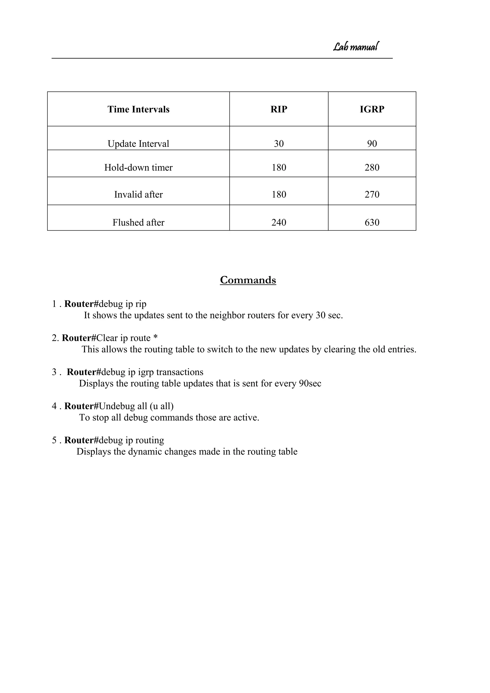 Lab manual
Commands
1 . Router#debug ip rip
It shows the updates sent to the neighbor routers for every 30 sec.
2. Router#Clear ip route *
This allows the routing table to switch to the new updates by clearing the old entries.
3 . Router#debug ip igrp transactions
Displays the routing table updates that is sent for every 90sec
4 . Router#Undebug all (u all)
To stop all debug commands those are active.
5 . Router#debug ip routing
Displays the dynamic changes made in the routing table
Time Intervals RIP IGRP
Update Interval 30 90
Hold-down timer 180 280
Invalid after 180 270
Flushed after 240 630
 