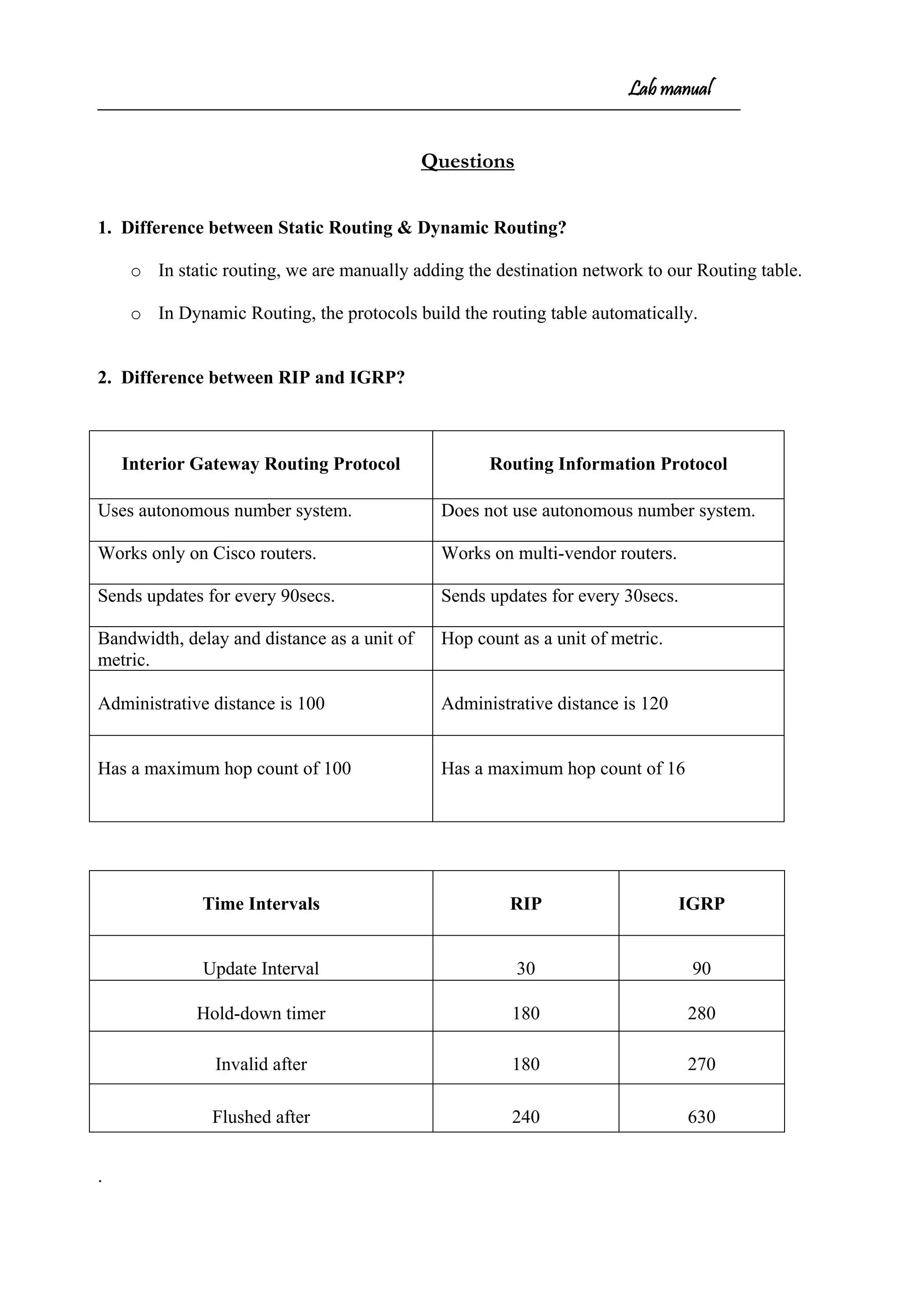 Lab manual
Questions
1. Difference between Static Routing & Dynamic Routing?
o In static routing, we are manually adding the destination network to our Routing table.
o In Dynamic Routing, the protocols build the routing table automatically.
2. Difference between RIP and IGRP?
Interior Gateway Routing Protocol Routing Information Protocol
Uses autonomous number system. Does not use autonomous number system.
Works only on Cisco routers. Works on multi-vendor routers.
Sends updates for every 90secs. Sends updates for every 30secs.
Bandwidth, delay and distance as a unit of
metric.
Hop count as a unit of metric.
Administrative distance is 100 Administrative distance is 120
Has a maximum hop count of 100 Has a maximum hop count of 16
.
Time Intervals RIP IGRP
Update Interval 30 90
Hold-down timer 180 280
Invalid after 180 270
Flushed after 240 630
 
