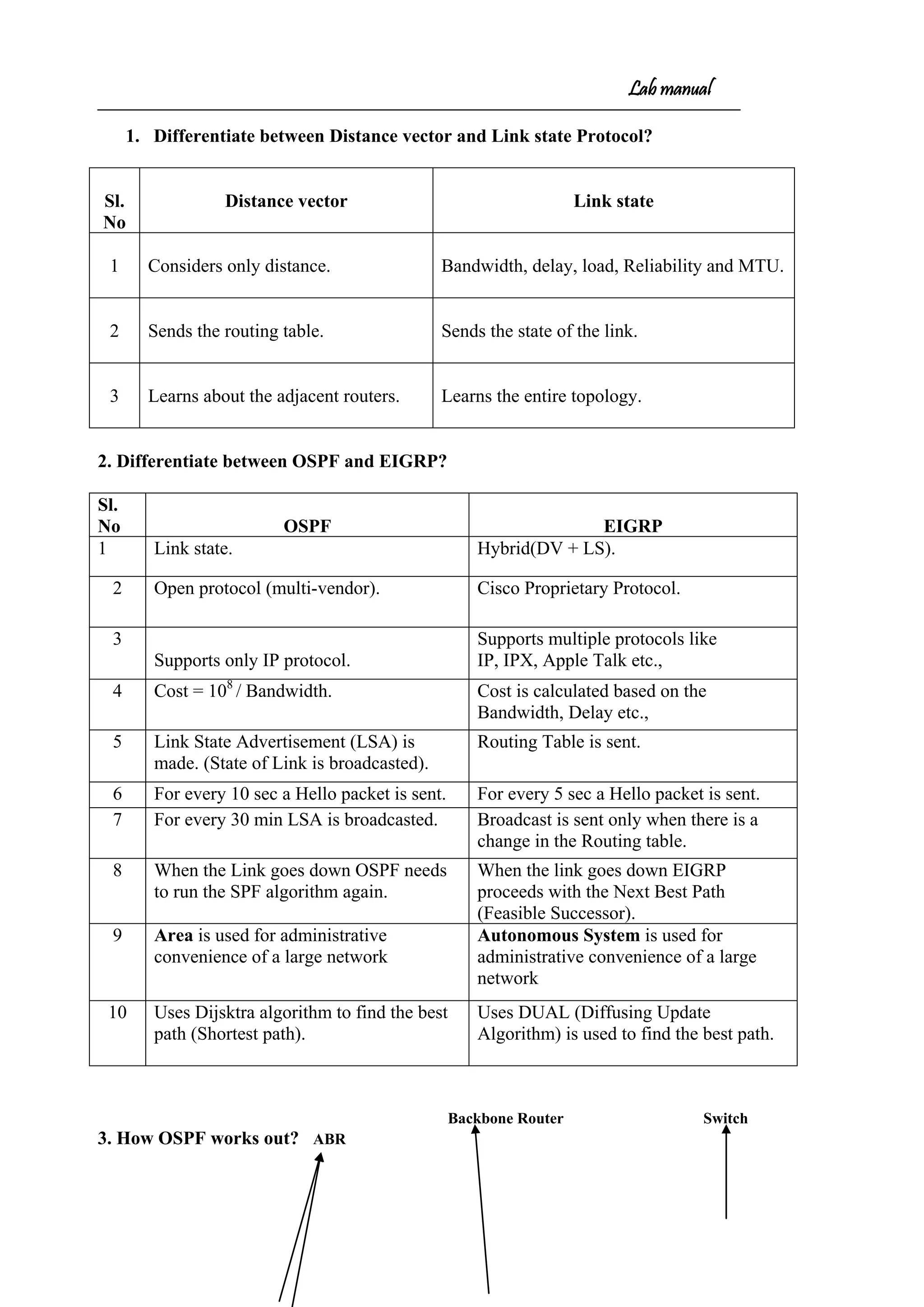 Lab manual
1. Differentiate between Distance vector and Link state Protocol?
Sl.
No
Distance vector Link state
1 Considers only distance. Bandwidth, delay, load, Reliability and MTU.
2 Sends the routing table. Sends the state of the link.
3 Learns about the adjacent routers. Learns the entire topology.
2. Differentiate between OSPF and EIGRP?
Sl.
No OSPF EIGRP
1 Link state. Hybrid(DV + LS).
2 Open protocol (multi-vendor). Cisco Proprietary Protocol.
3
Supports only IP protocol.
Supports multiple protocols like
IP, IPX, Apple Talk etc.,
4 Cost = 108
/ Bandwidth. Cost is calculated based on the
Bandwidth, Delay etc.,
5 Link State Advertisement (LSA) is
made. (State of Link is broadcasted).
Routing Table is sent.
6 For every 10 sec a Hello packet is sent. For every 5 sec a Hello packet is sent.
7 For every 30 min LSA is broadcasted. Broadcast is sent only when there is a
change in the Routing table.
8 When the Link goes down OSPF needs
to run the SPF algorithm again.
When the link goes down EIGRP
proceeds with the Next Best Path
(Feasible Successor).
9 Area is used for administrative
convenience of a large network
Autonomous System is used for
administrative convenience of a large
network
10 Uses Dijsktra algorithm to find the best
path (Shortest path).
Uses DUAL (Diffusing Update
Algorithm) is used to find the best path.
Backbone Router Switch
3. How OSPF works out? ABR
 