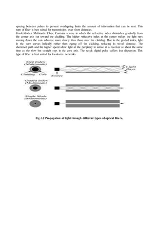 spacing between pulses to prevent overlapping limits the amount of information that can be sent. This
type of fiber is best suited for transmission over short distances.
Graded-Index Multimode Fiber: Contains a core in which the refractive index diminishes gradually from
the center axis out toward the cladding. The higher refractive index at the center makes the light rays
moving down the axis advance more slowly than those near the cladding. Due to the graded index, light
in the core curves helically rather than zigzag off the cladding, reducing its travel distance. The
shortened path and the higher speed allow light at the periphery to arrive at a receiver at about the same
time as the slow but straight rays in the core axis. The result: digital pulse suffers less dispersion. This
type of fiber is best suited for local-area networks.
Fig.1.2 Propagation of light through different types of optical fibers.
 