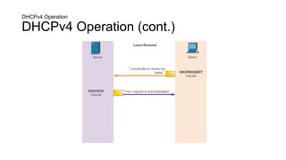 DHCPv4 Operation
DHCPv4 Operation (cont.)
 