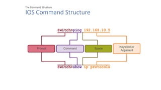 The Command Structure
IOS Command Structure
 