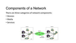 Components of a Network
There are three categories of network components:
• Devices
• Media
• Services
 