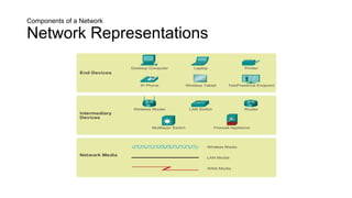 Components of a Network
Network Representations
 