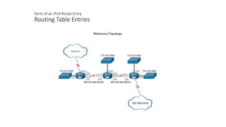 Parts of an IPv4 Route Entry
Routing Table Entries
 
