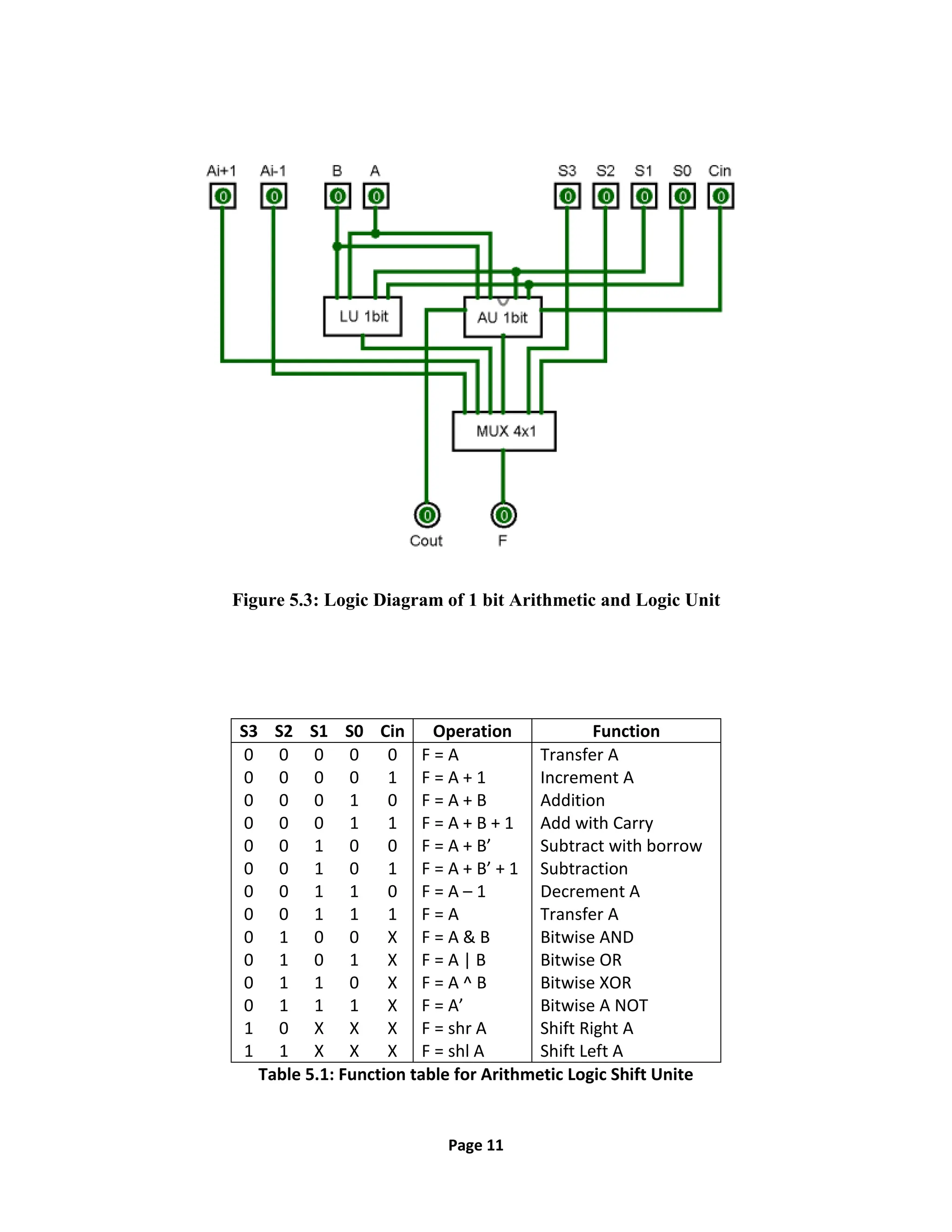 Page 11
Figure 5.3: Logic Diagram of 1 bit Arithmetic and Logic Unit
S3 S2 S1 S0 Cin Operation Function
0 0 0 0 0 F = A Transfer A
0 0 0 0 1 F = A + 1 Increment A
0 0 0 1 0 F = A + B Addition
0 0 0 1 1 F = A + B + 1 Add with Carry
0 0 1 0 0 F = A + B’ Subtract with borrow
0 0 1 0 1 F = A + B’ + 1 Subtraction
0 0 1 1 0 F = A – 1 Decrement A
0 0 1 1 1 F = A Transfer A
0 1 0 0 X F = A & B Bitwise AND
0 1 0 1 X F = A | B Bitwise OR
0 1 1 0 X F = A ^ B Bitwise XOR
0 1 1 1 X F = A’ Bitwise A NOT
1 0 X X X F = shr A Shift Right A
1 1 X X X F = shl A Shift Left A
Table 5.1: Function table for Arithmetic Logic Shift Unite
 