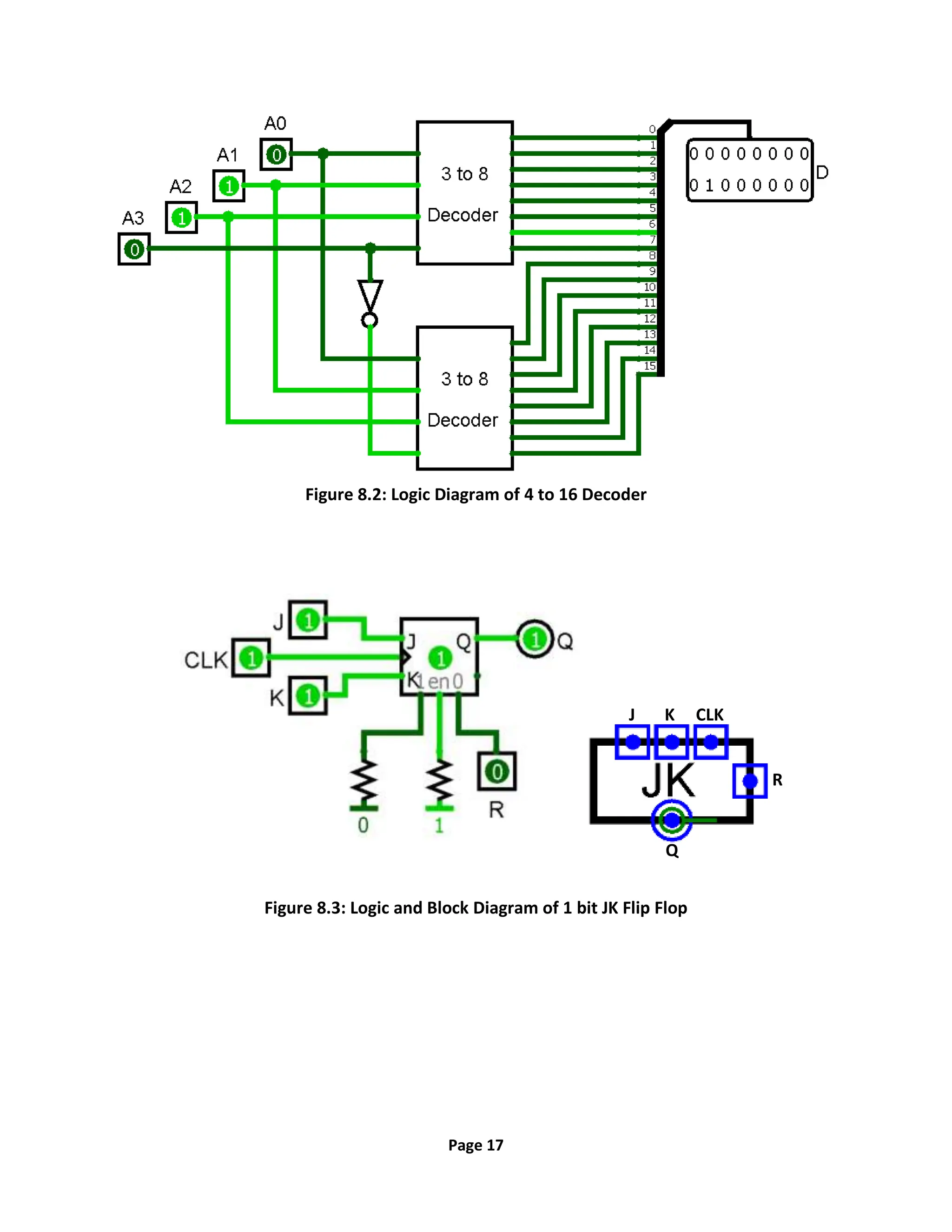 Page 17
Figure 8.2: Logic Diagram of 4 to 16 Decoder
Figure 8.3: Logic and Block Diagram of 1 bit JK Flip Flop
J K CLK
R
Q
 