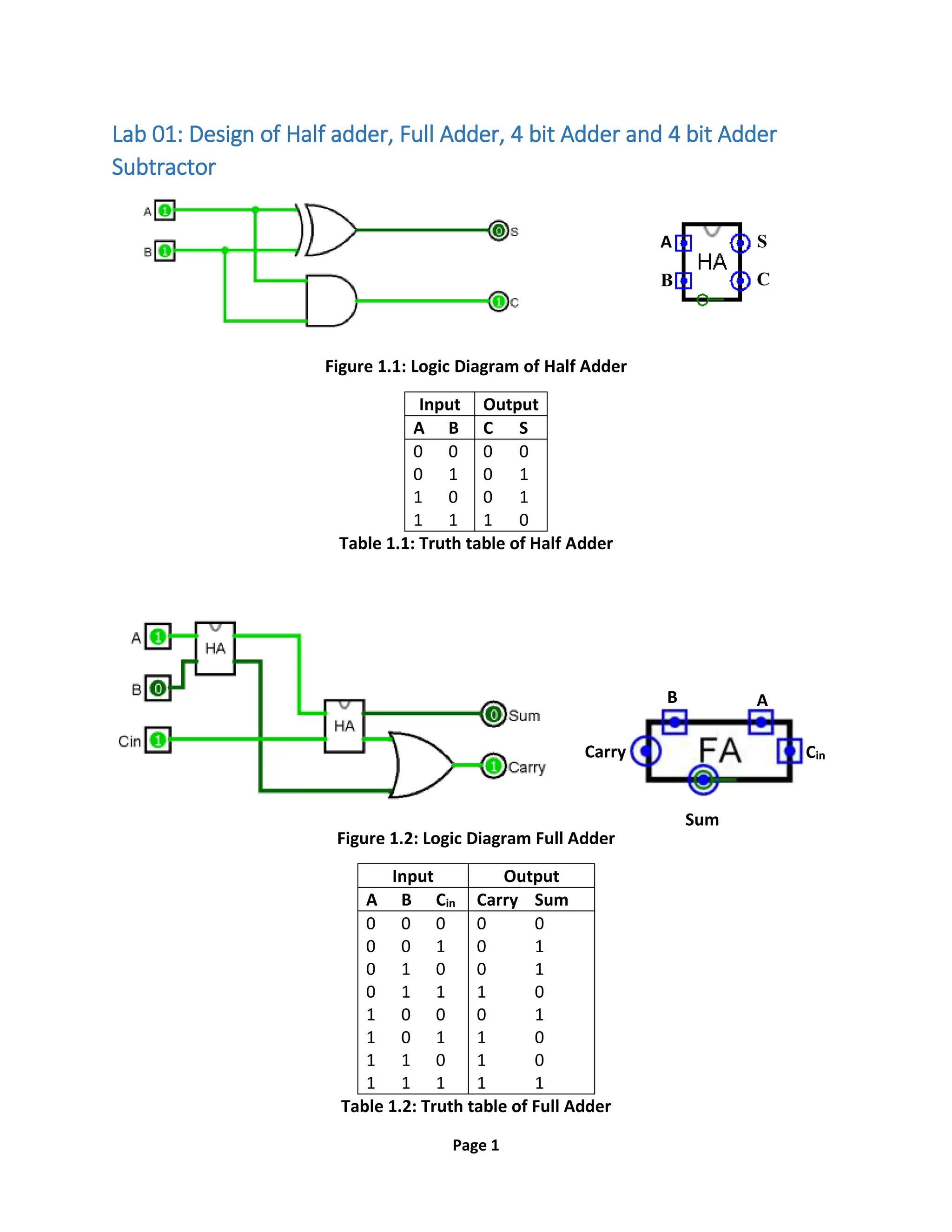 Page 1
Lab 01: Design of Half adder, Full Adder, 4 bit Adder and 4 bit Adder
Subtractor
Figure 1.1: Logic Diagram of Half Adder
Input Output
A B C S
0 0 0 0
0 1 0 1
1 0 0 1
1 1 1 0
Table 1.1: Truth table of Half Adder
Figure 1.2: Logic Diagram Full Adder
Input Output
A B Cin Carry Sum
0 0 0 0 0
0 0 1 0 1
0 1 0 0 1
0 1 1 1 0
1 0 0 0 1
1 0 1 1 0
1 1 0 1 0
1 1 1 1 1
Table 1.2: Truth table of Full Adder
A
B
S
C
A
B
Cin
Carry
Sum
 