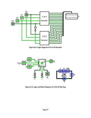 Page 17
Figure 8.2: Logic Diagram of 4 to 16 Decoder
Figure 8.3: Logic and Block Diagram of 1 bit JK Flip Flop
J K CLK
R
Q
 