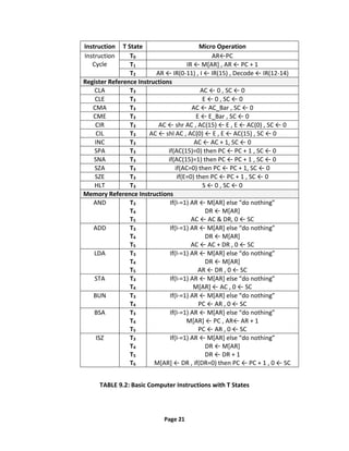 Page 21
Instruction T State Micro Operation
Instruction
Cycle
T0 AR←PC
T1 IR ← M[AR] , AR ← PC + 1
T2 AR ← IR(0-11) , I ← IR(15) , Decode ← IR(12-14)
Register Reference Instructions
CLA T3 AC ← 0 , SC ← 0
CLE T3 E ← 0 , SC ← 0
CMA T3 AC ← AC_Bar , SC ← 0
CME T3 E ← E_Bar , SC ← 0
CIR T3 AC ← shr AC , AC(15) ← E , E ← AC(0) , SC ← 0
CIL T3 AC ← shl AC , AC(0) ← E , E ← AC(15) , SC ← 0
INC T3 AC ← AC + 1, SC ← 0
SPA T3 if(AC(15)=0) then PC ← PC + 1 , SC ← 0
SNA T3 if(AC(15)=1) then PC ← PC + 1 , SC ← 0
SZA T3 if(AC=0) then PC ← PC + 1, SC ← 0
SZE T3 if(E=0) then PC ← PC + 1 , SC ← 0
HLT T3 S ← 0 , SC ← 0
Memory Reference Instructions
AND T3
T4
T5
If(I-=1) AR ← M[AR] else “do nothing”
DR ← M[AR]
AC ← AC & DR, 0 ← SC
ADD T3
T4
T5
If(I-=1) AR ← M[AR] else “do nothing”
DR ← M[AR]
AC ← AC + DR , 0 ← SC
LDA T3
T4
T5
If(I-=1) AR ← M[AR] else “do nothing”
DR ← M[AR]
AR ← DR , 0 ← SC
STA T3
T4
If(I-=1) AR ← M[AR] else “do nothing”
M[AR] ← AC , 0 ← SC
BUN T3
T4
If(I-=1) AR ← M[AR] else “do nothing”
PC ← AR , 0 ← SC
BSA T3
T4
T5
If(I-=1) AR ← M[AR] else “do nothing”
M[AR] ← PC , AR← AR + 1
PC ← AR , 0 ← SC
ISZ T3
T4
T5
T6
If(I-=1) AR ← M[AR] else “do nothing”
DR ← M[AR]
DR ← DR + 1
M[AR] ← DR , if(DR=0) then PC ← PC + 1 , 0 ← SC
TABLE 9.2: Basic Computer Instructions with T States
 