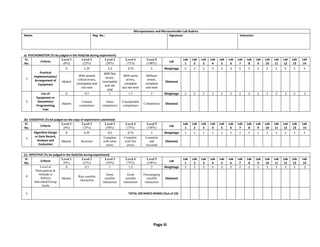 Page iii
Microprocessor and Microcontroller Lab Rubrics
Name: Reg. No.: Signature: Instructor:
a) PSYCHOMOTOR (To be judged in the field/lab during experiment)
Sr.
No.
Criteria
Level 1
(0%)
Level 2
(25%)
Level 3
(50%)
Level 4
(75%)
Level 5
(100%)
Lab
Lab
1
Lab
2
Lab
3
Lab
4
Lab
5
Lab
6
Lab
7
Lab
8
Lab
9
Lab
10
Lab
11
Lab
12
Lab
13
Lab
14
1
Practical
Implementation/
Arrangement of
Equipment
0 1.25 2.5 3.75 5 Weightage 5 5 5 5 5 5 5 5 5 5 5 5 5 5
Absent
With several
critical errors,
incomplete and
not neat
With few
errors,
incomplete
and not
neat
With some
errors,
complete
but not neat
Without
errors,
complete
and neat
Obtained
2
Use of
Equipment or
Simulation/
Programming
Tool
0 0.5 1 1.5 2 Weightage 2 2 2 2 2 2 2 2 2 2 2 2 2 2
Absent
Limited
competence
Some
competence
Considerable
competence
Competence Obtained
(b) COGNITIVE (To be judged on the copy of experiment submitted)
Sr.
No.
Criteria
Level 1
(0%)
Level 2
(25%)
Level 3
(50%)
Level 4
(75%)
Level 5
(100%)
Lab
Lab
1
Lab
2
Lab
3
Lab
4
Lab
5
Lab
6
Lab
7
Lab
8
Lab
9
Lab
10
Lab
11
Lab
12
Lab
13
Lab
14
3
Algorithm Design
or Data Record,
Analysis and
Evaluation
0 0.25 0.5 0.75 1 Weightage 1 1 1 1 1 1 1 1 1 1 1 1 1 1
Absent Incorrect
Complete
with some
errors
Complete
with few
errors
Complete
and
Accurate
Obtained
(c) AFFECTIVE (To be judged in the field/lab during experiment)
Sr.
No.
Criteria
Level 1
(0%)
Level 2
(25%)
Level 3
(50%)
Level 4
(75%)
Level 5
(100%)
Lab
Lab
1
Lab
2
Lab
3
Lab
4
Lab
5
Lab
6
Lab
7
Lab
8
Lab
9
Lab
10
Lab
11
Lab
12
Lab
13
Lab
14
4
Level of
Participation &
Attitude to
Achieve
Individual/Group
Goals
0 0.5 1 1.5 2 Weightage 2 2 2 2 2 2 2 2 2 2 2 2 2 2
Absent
Rare sensible
interaction
Some
sensible
interaction
Good
sensible
interaction
Encouraging
sensible
interaction
Obtained
5 TOTAL OBTAINED MARKS (Out of 10):
 
