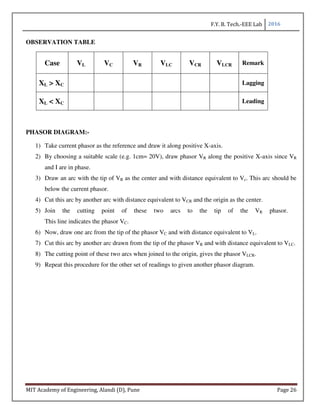 F.Y. B. Tech.-EEE Lab 2016
MIT Academy of Engineering, Alandi (D), Pune Page 26
OBSERVATION TABLE
Case VL VC VR VLC VCR VLCR Remark
XL > XC Lagging
XL < XC Leading
PHASOR DIAGRAM:-
1) Take current phasor as the reference and draw it along positive X-axis.
2) By choosing a suitable scale (e.g. 1cm= 20V), draw phasor VR along the positive X-axis since VR
and I are in phase.
3) Draw an arc with the tip of VR as the center and with distance equivalent to Vc. This arc should be
below the current phasor.
4) Cut this arc by another arc with distance equivalent to VCR and the origin as the center.
5) Join the cutting point of these two arcs to the tip of the VR phasor.
This line indicates the phasor VC.
6) Now, draw one arc from the tip of the phasor VC and with distance equivalent to VL.
7) Cut this arc by another arc drawn from the tip of the phasor VR and with distance equivalent to VLC.
8) The cutting point of these two arcs when joined to the origin, gives the phasor VLCR.
9) Repeat this procedure for the other set of readings to given another phasor diagram.
 