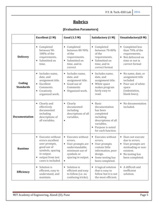 F.Y. B. Tech.-EEE Lab 2016
MIT Academy of Engineering, Alandi (D), Pune Page 5
Rubrics
[Evaluation Parameters]
Excellent (2 M) Good (1.5 M) Satisfactory (1 M) Unsatisfactory(0 M)
Delivery
• Completed
between 90-
100% of the
requirements.
• Submitted on
time.
• Completed
between 80-90%
of the
requirements.
• Submitted on
time, and in
correct
• Completed
between 70-80%
of the
requirements.
• Submitted on
time, and in
correct format
• Completed less
than 70% of the
requirements.
• Not delivered on
time or not in
correct format
Coding
Standards
• Includes name,
date, and
assignment title.
• Excellent
Comments.
• Creatively
organized work.
• Includes name,
date, and
assignment title.
• Good use of
Comments
• Organized work.
• Includes name,
date, and
assignment title.
• White space
makes program
fairly easy to
read.
• No name, date, or
assignment title
included
• Poor use of white
space
(indentation,
blank lines).
Documentation
• Clearly and
effectively
documented
including
descriptions of
all variables.
• Clearly
documented
including
descriptions of all
variables.
•
• Basic
documentation
has been
completed
including
descriptions of all
variables.
• Purpose is noted
for each function.
• No documentation
included.
Runtime
• Executes without
errors excellent
user prompts,
good use of
symbols, spacing
in output.
• output from test
cases is included.
• Executes without
errors.
• User prompts are
understandable,
minimum use of
symbols or
spacing in output.
•
• Executes without
errors.
• User prompts
contain little
information, poor
design.
• Some testing has
been completed.
• Does not execute
due to errors.
• User prompts are
misleading or non-
existent.
• No testing has
been completed.
Efficiency
• Solution is
efficient, easy to
understand, and
maintain.
• Solution is
efficient and easy
to follow (i.e. no
confusing tricks).
• A logical solution
that is easy to
follow but it is not
the most efficient.
• A difficult and
inefficient
solution.
 