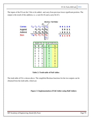 F.Y. B. Tech.-EEE Lab 2016
MIT Academy of Engineering, Alandi (D), Pune Page 79
The inputs of the FA are the 3 bits to be added, and carry from previous lower significant position. The
output is the result of this addition, i.e. a sum bit (S) and a carry bit (C).
Table 2: Truth table of Full Adder.
The truth table of FA is shown above. The simplified Boolean functions for the two outputs can be
obtained from the truth table, which are:
Figure 3: Implementation of Full Adder using Half Adders
 