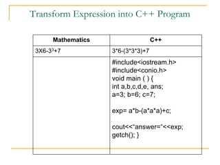 Transform Expression into C++ Program
Mathematics C++
3X6-33+7 3*6-(3*3*3)+7
#include<iostream.h>
#include<conio.h>
void main ( ) {
int a,b,c,d,e, ans;
a=3; b=6; c=7;
exp= a*b-(a*a*a)+c;
cout<<“answer=“<<exp;
getch(); }
 