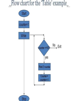 Lab manual programing | DOCX