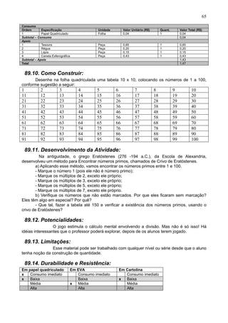 65
Consumo
Ordem Especificação Unidade Valor Unitário (R$) Quant. Valor Total (R$)
1 Papel Quadriculado Folha 0,04 1 0,04
Subtotal – Consumo 0,04
Apoio
1 Tesoura Peça 0,65 1 0,65
2 Régua Peça 0,20 1 0,20
3 Lápis Peça 0,15 1 0,15
4 Caneta Esferográfica Peça 0,43 1 0,43
Subtotal – Apoio 1,43
Total 1,47
89.10. Como Construir:
Desenhe na folha quadriculada uma tabela 10 x 10, colocando os números de 1 a 100,
conforme sugestão a seguir:
1 2 3 4 5 6 7 8 9 10
11 12 13 14 15 16 17 18 19 20
21 22 23 24 25 26 27 28 29 30
31 32 33 34 35 36 37 38 39 40
41 42 43 44 45 46 47 48 49 50
51 52 53 54 55 56 57 58 59 60
61 62 63 64 65 66 67 68 69 70
71 72 73 74 75 76 77 78 79 80
81 82 83 84 85 86 87 88 89 90
91 92 93 94 95 96 97 98 99 100
89.11. Desenvolvimento da Atividade:
Na antiguidade, o grego Eratóstenes (276 -194 a.C.), da Escola de Alexandria,
desenvolveu um método para Encontrar números primos, chamados de Crivo de Eratóstenes.
a) Aplicando esse método, vamos encontrar os números primos entre 1 e 100.
- Marque o número 1 (pois ele não é número primo);
- Marque os múltiplos de 2, exceto ele próprio;
- Marque os múltiplos de 3, exceto ele próprio;
- Marque os múltiplos de 5, exceto ele próprio;
- Marque os múltiplos de 7, exceto ele próprio.
b) Verifique os números que não estão marcados. Por que eles ficaram sem marcação?
Eles têm algo em especial? Por quê?
- Que tal, fazer a tabela até 150 e verificar a existência dos números primos, usando o
crivo de Eratóstenes?
89.12. Potencialidades:
O jogo estimula o cálculo mental envolvendo a divisão. Mas não é só isso! Há
idéias interessantes que o professor poderá explorar, depois de os alunos terem jogado.
89.13. Limitações:
Esse material pode ser trabalhado com qualquer nível ou série desde que o aluno
tenha noção da construção de quantidade.
89.14. Durabilidade e Resistência:
Em papel quadriculado Em EVA Em Cartolina
x Consumo imediato Consumo imediato Consumo imediato
x Baixa Baixa x Baixa
Média x Média Média
Alta Alta Alta
 