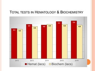 TOTAL TESTS IN HEMATOLOGY & BIOCHEMISTRY
4.3
4.9 4.8
5.3 5.4
4.2
4.6
4.9 4.9 4.8
2012 2013 2014 2015 2016
Hemat (lacs) Bio...