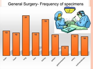 13
12
21
12
19
11
5
11
10
General Surgery- Frequency of specimens
 