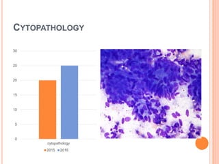 CYTOPATHOLOGY
0
5
10
15
20
25
30
cytopathology
2015 2016
 
