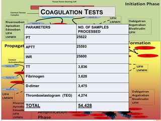 COAGULATION TESTS
PARAMETERS NO. OF SAMPLES
PROCESSED
PT 25622
APTT 25593
INR 25600
TT 3,836
Fibrinogen 3,628
D-dimer 3,47...