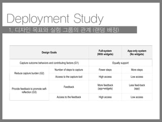 Deployment Study
1. 디자인 목표와 실험 그룹의 관계 (랜덤 배정)
Design Goals
Full-system
(With widgets)
App-only system
(No widgets)
Capture outcome behaviors and contributing factors (G1) Equally support
Reduce capture burden (G2)
Number of steps to capture Fewer steps More steps
Access to the capture tool High access Low access
Provide feedback to promote self-
reflection (G3)
Feedback
More feedback
(app+widgets)
Less feed-back
(app)
Access to the feedback High access Low access
 