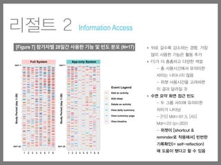 m
p-
n
c-
of
l-
e
i-
m
c-
n
of
d.
e
i-
lt
e-
d
n
h
m
d,
e
themselves the differences and similarities across weekends
and weekdays and identify the ways in which the previous
night’s sleep affects the following night’s sleep.
Both versions of SleepTight also increased participants’
awareness of other activities besides sleep, such as their
drinking habits (e.g., “I don’t drink as much alcohol as I
thought I did”), nighttime activities, or non-routine events.
Another type of self-reflection was about findings on the
Figure 7. Chromograms of usage over the entire study period
리절트 2 Information Access
[Figure 7] 참가자별 28일간 사용한 기능 및 빈도 분포 (N=17) ‣ 뒤로 갈수록 감소하는 경향, 가장
많이 사용한 기능은 활동 추가
‣ FS가 더 촘촘하고 다양한 색깔
- 총 사용시간에서 유의미한
차이는 나타나지 않음
- 위젯 사용시간을 고려하면
이 결과 달라질 것
‣ 수면 요약 화면 접근 빈도
- 두 그룹 사이에 유의미한
차이가 나타남
- [FS] Mdn=91.5, [AS]
Mdn=22 (p=.002)
- 위젯이 [shortcut &
reminder로 작용해서] 빈번한
기록확인(= self-reflection)
에 도움이 됐다고 할 수 있음
 