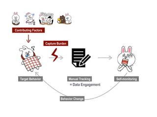 Manual Tracking
= Data Engagement
Behavior Change
Target Behavior Self-monitoring
Contributing Factors
Capture Burden
 