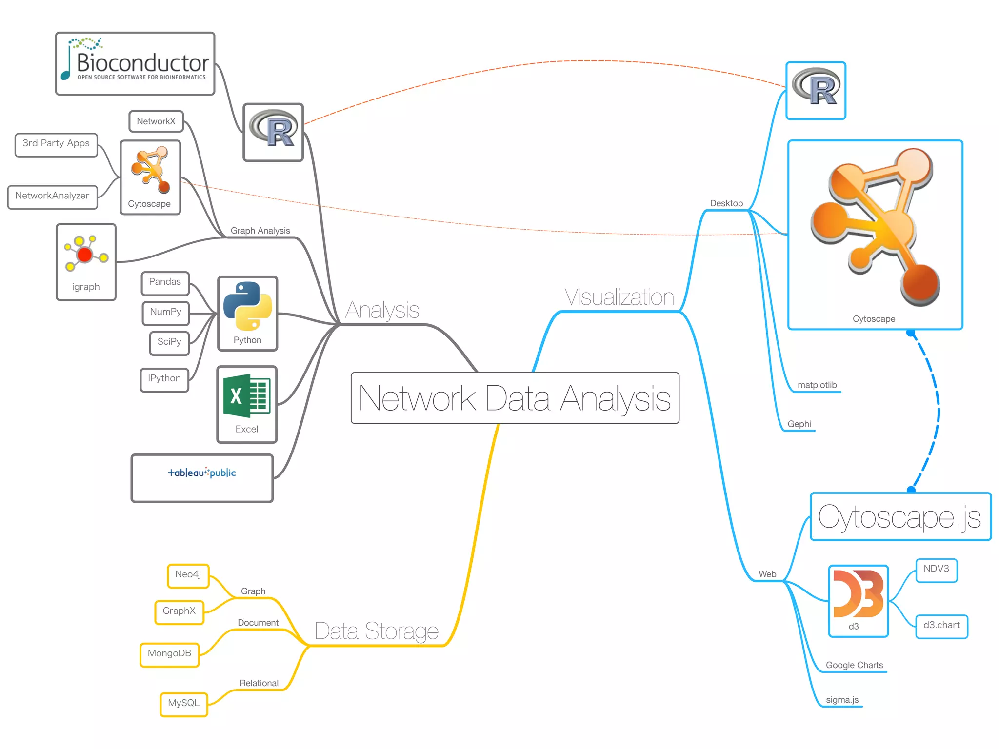 Network Data Analysis
Analysis
Graph Analysis
NetworkX
igraph
Cytoscape
Python
Pandas
NumPy
SciPy
Excel
Visualization
Desktop
Gephi
Cytoscape
matplotlib
Web
Cytoscape.js
sigma.js
d3
NDV3
d3.chart
Google Charts
Data Storage
Graph
Neo4j
GraphX
Document
MongoDB
Relational
MySQL
IPython
3rd Party Apps
NetworkAnalyzer
 