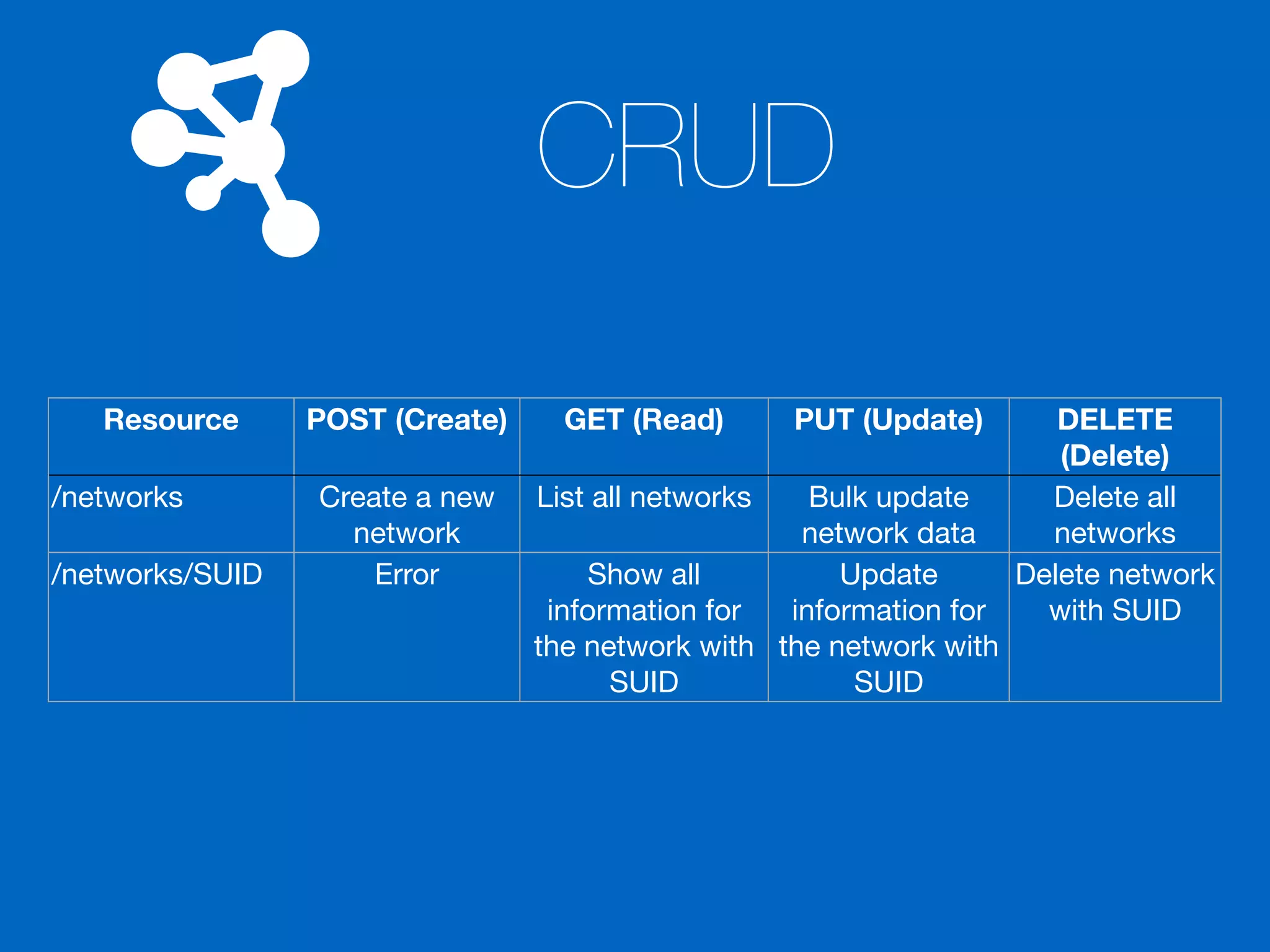 CRUD
Resource POST (Create) GET (Read) PUT (Update) DELETE
(Delete)
/networks Create a new
network
List all networks Bulk update
network data
Delete all
networks
/networks/SUID Error Show all
information for
the network with
SUID
Update
information for
the network with
SUID
Delete network
with SUID
 