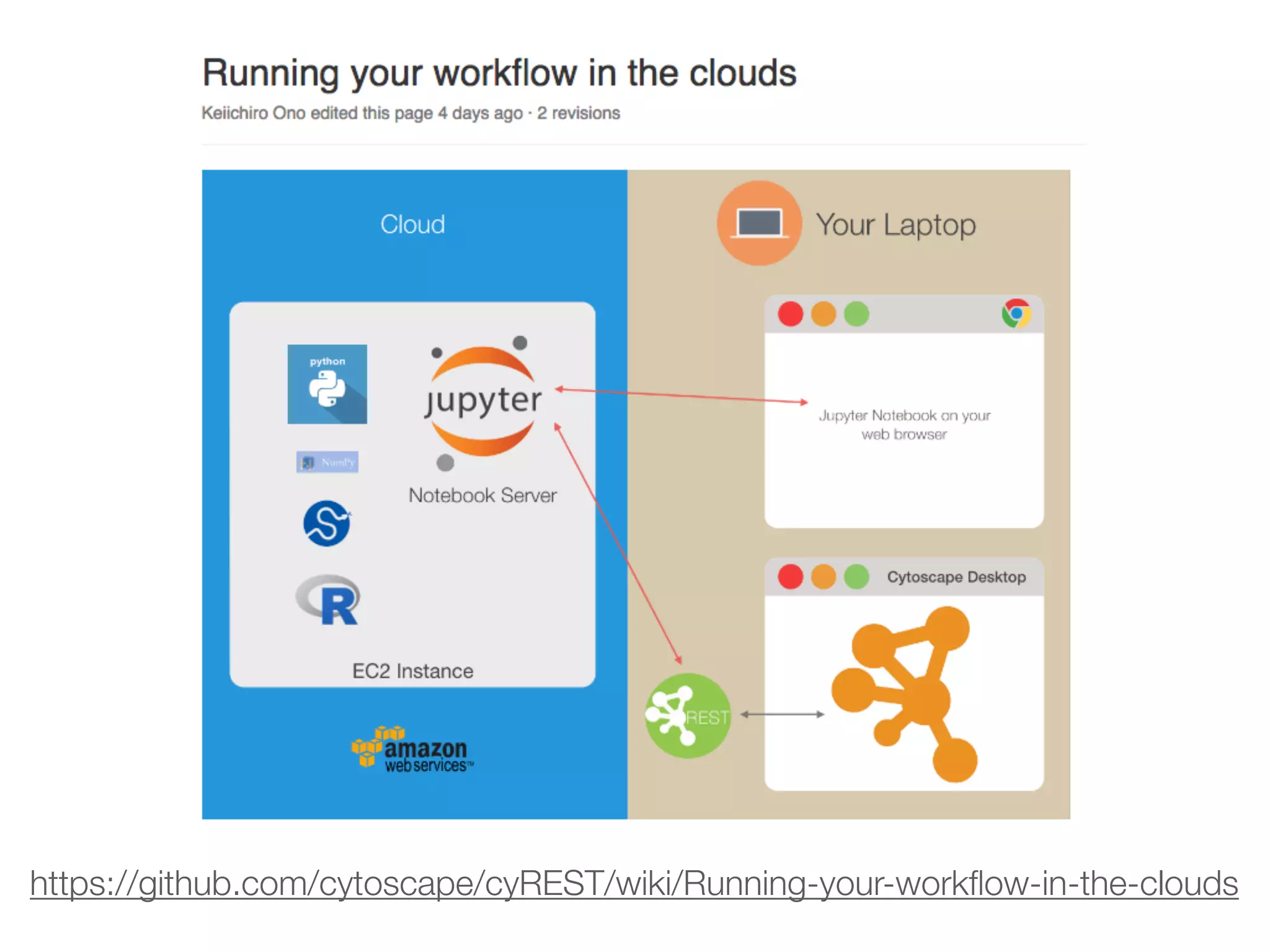 https://github.com/cytoscape/cyREST/wiki/Running-your-workﬂow-in-the-clouds
 