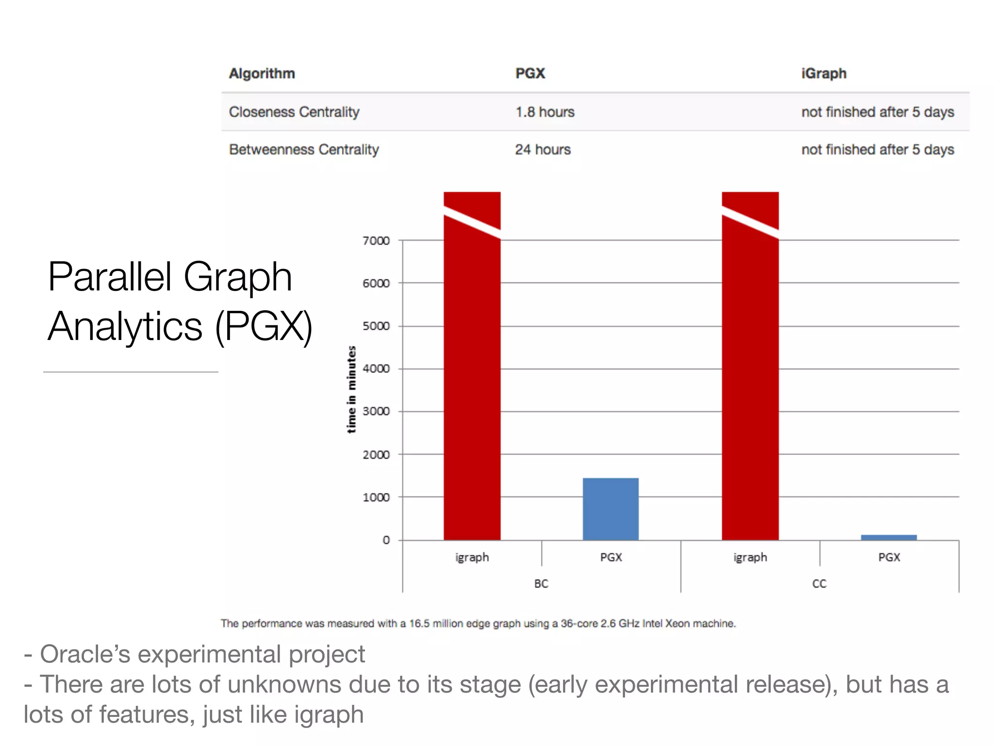 Parallel Graph
Analytics (PGX)
- Oracle’s experimental project

- There are lots of unknowns due to its stage (early experimental release), but has a
lots of features, just like igraph
 